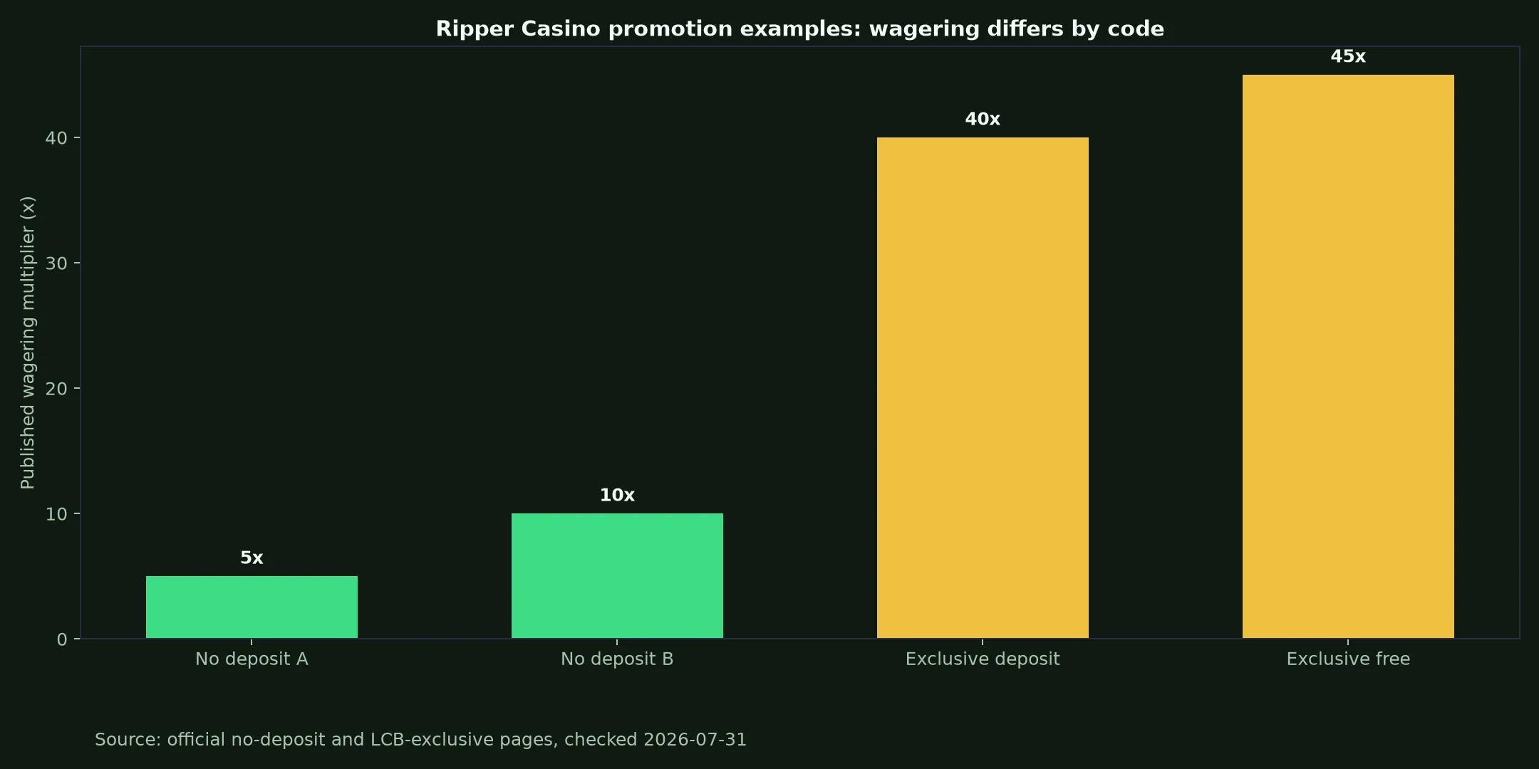 Ripper Casino Bonuses, Codes and Cashout Rules evidence chart