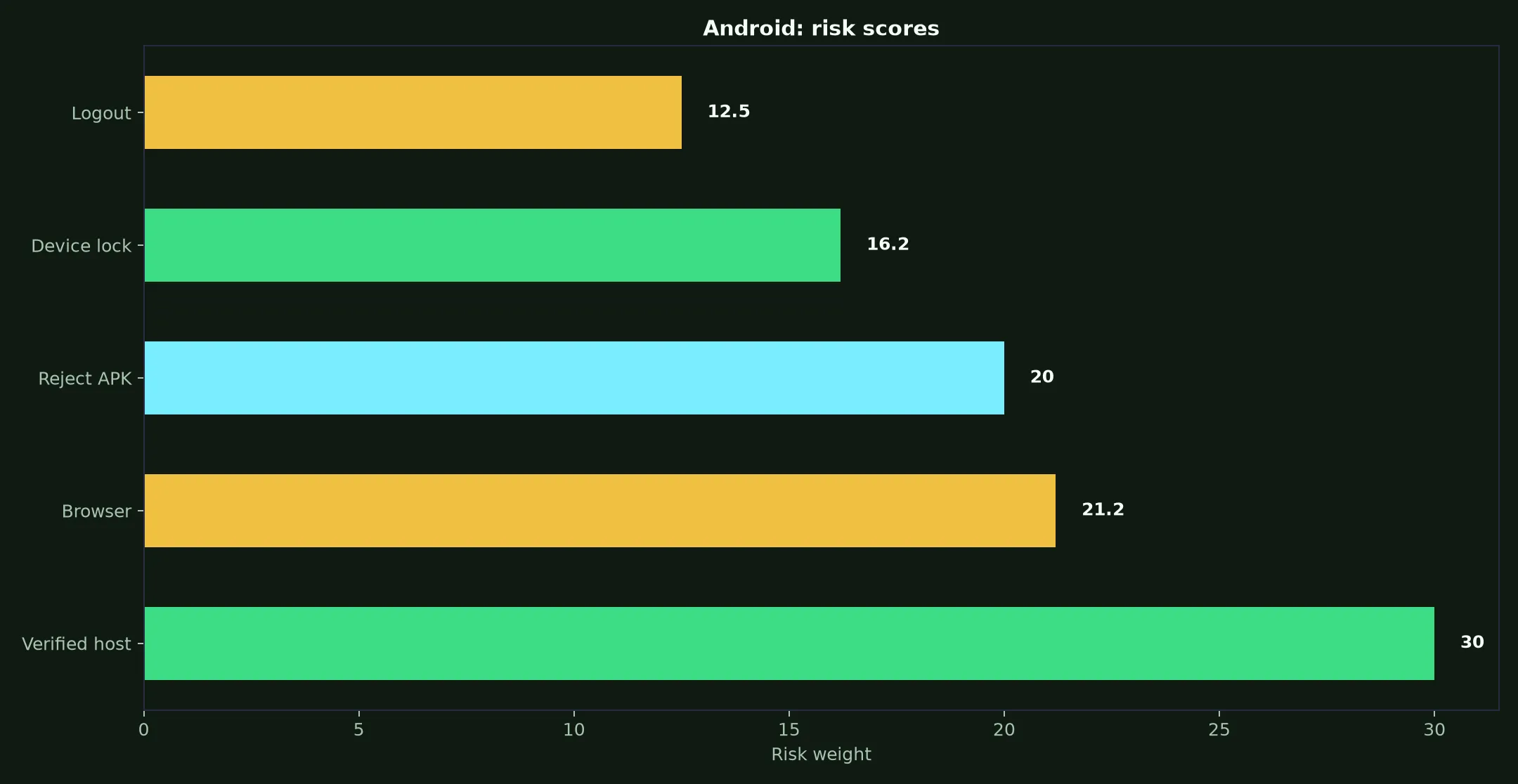 Ripper Casino on Android evidence chart