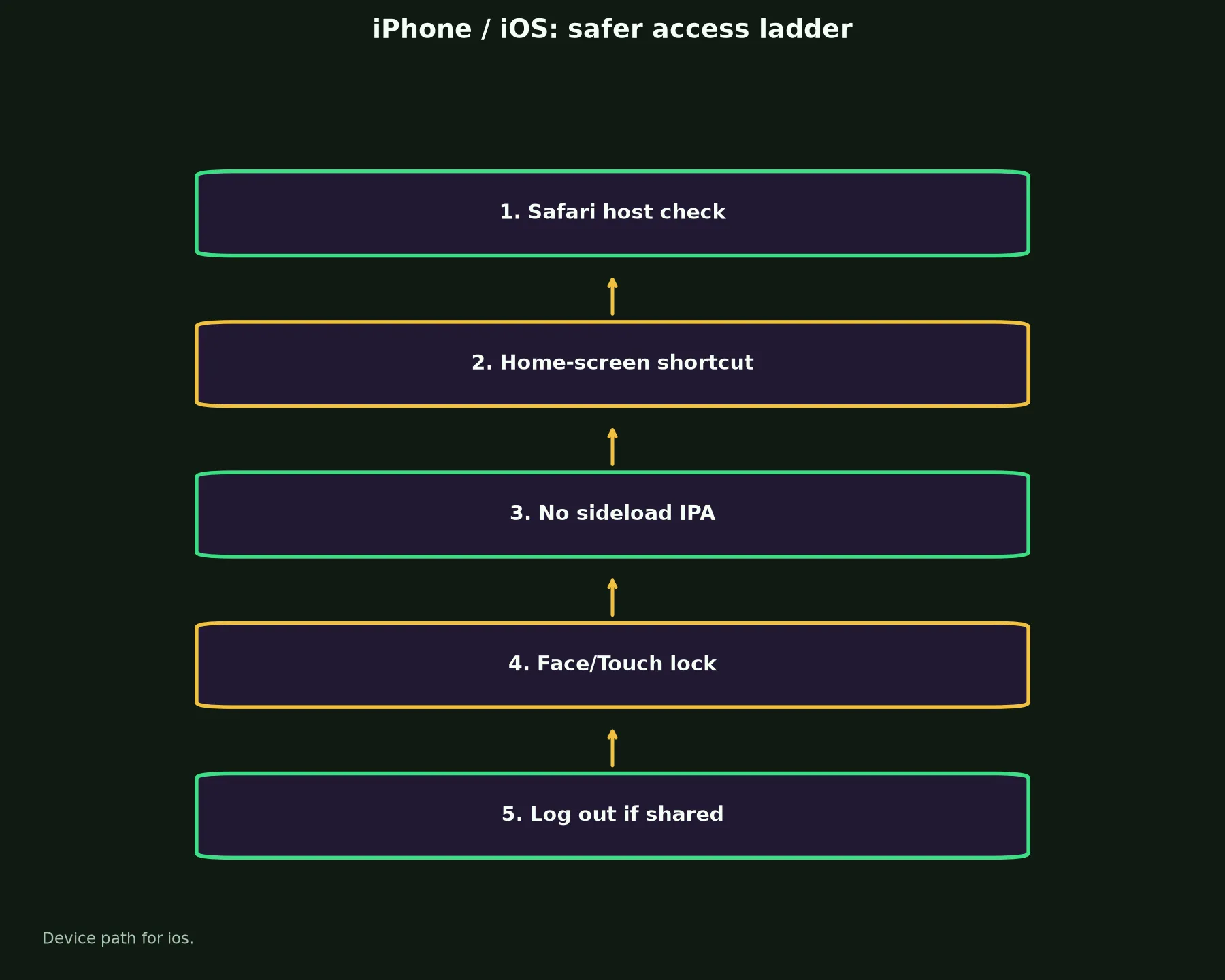 Ripper Casino on iPhone / iOS evidence chart