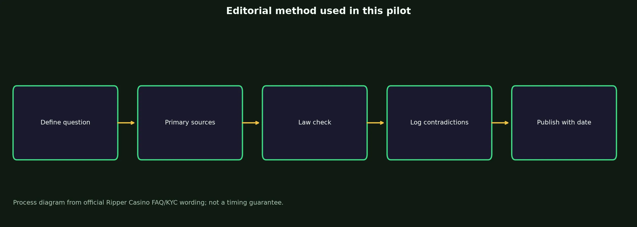 Author: Damo Reid — Review Method evidence chart