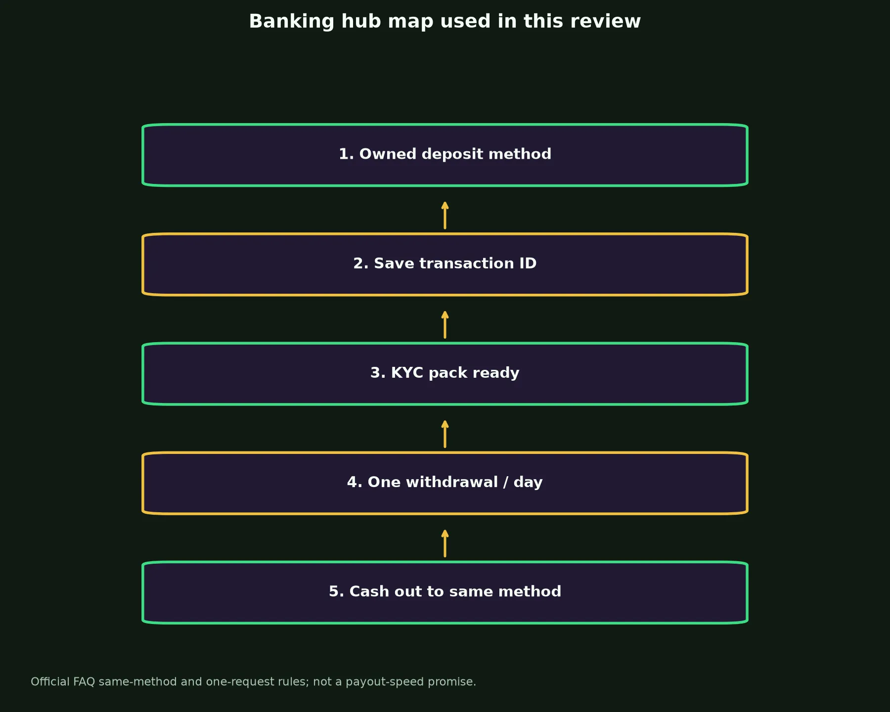 Ripper Casino Banking and Withdrawal Guide evidence chart