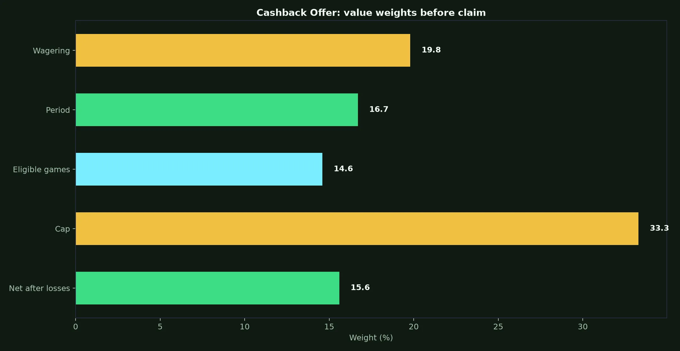 Ripper Casino Cashback Offer Guide evidence chart