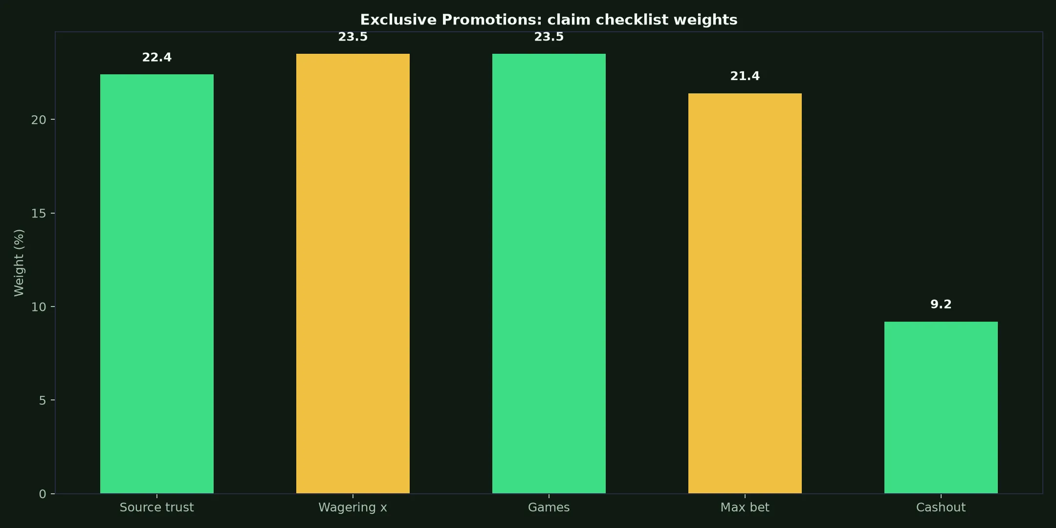 Ripper Casino Exclusive Promotions Guide evidence chart