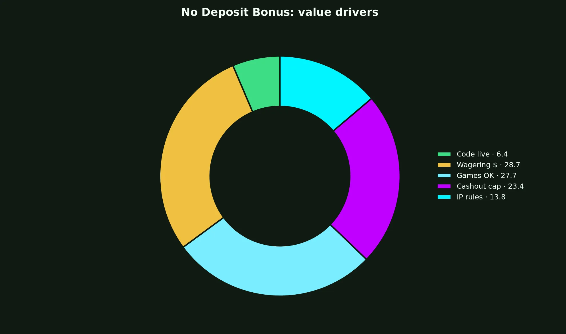 Ripper Casino No Deposit Bonus Guide evidence chart