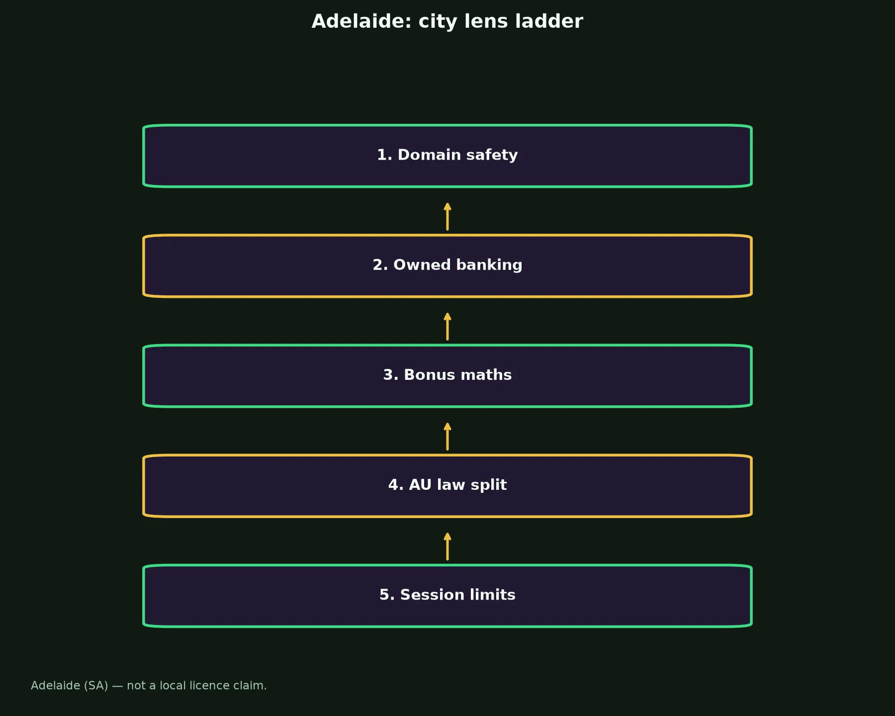 Ripper Casino for Adelaide Players evidence chart
