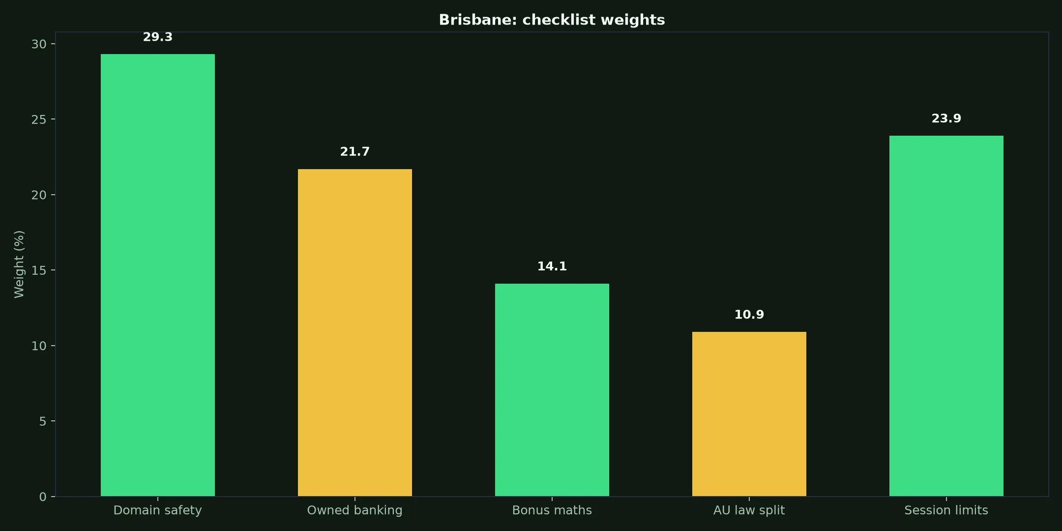 Ripper Casino for Brisbane Players evidence chart