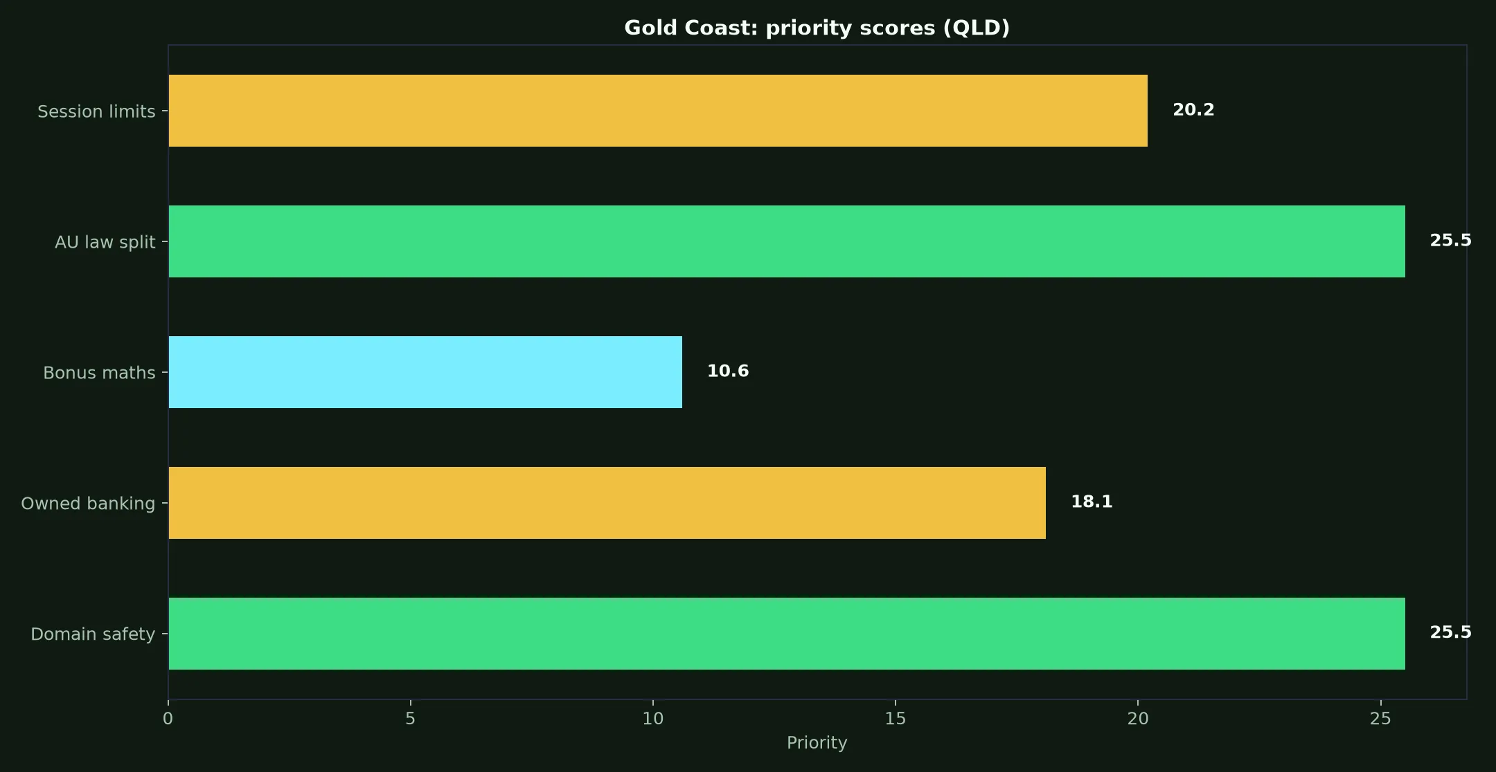 Ripper Casino for Gold Coast Players evidence chart