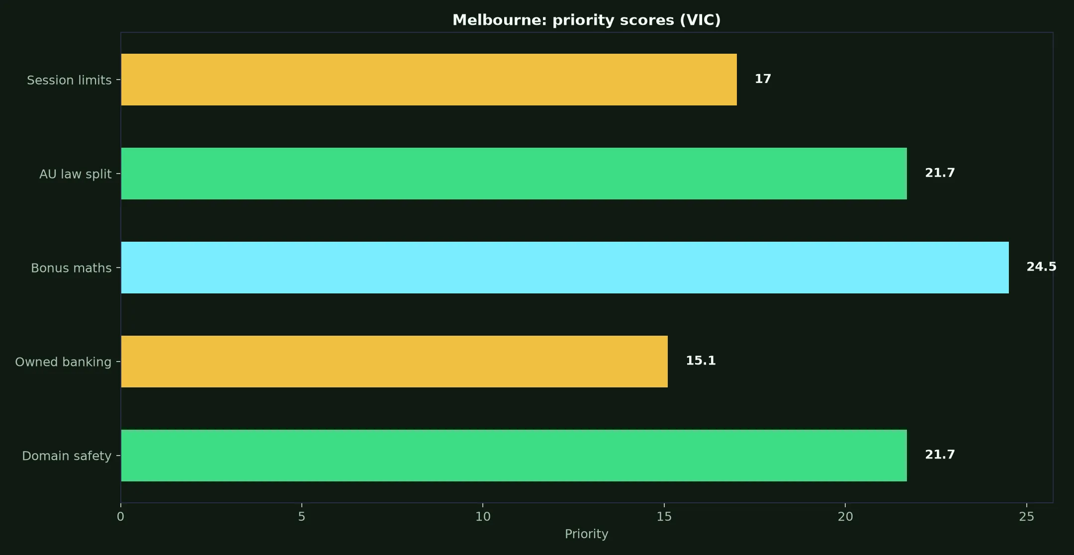 Ripper Casino for Melbourne Players evidence chart