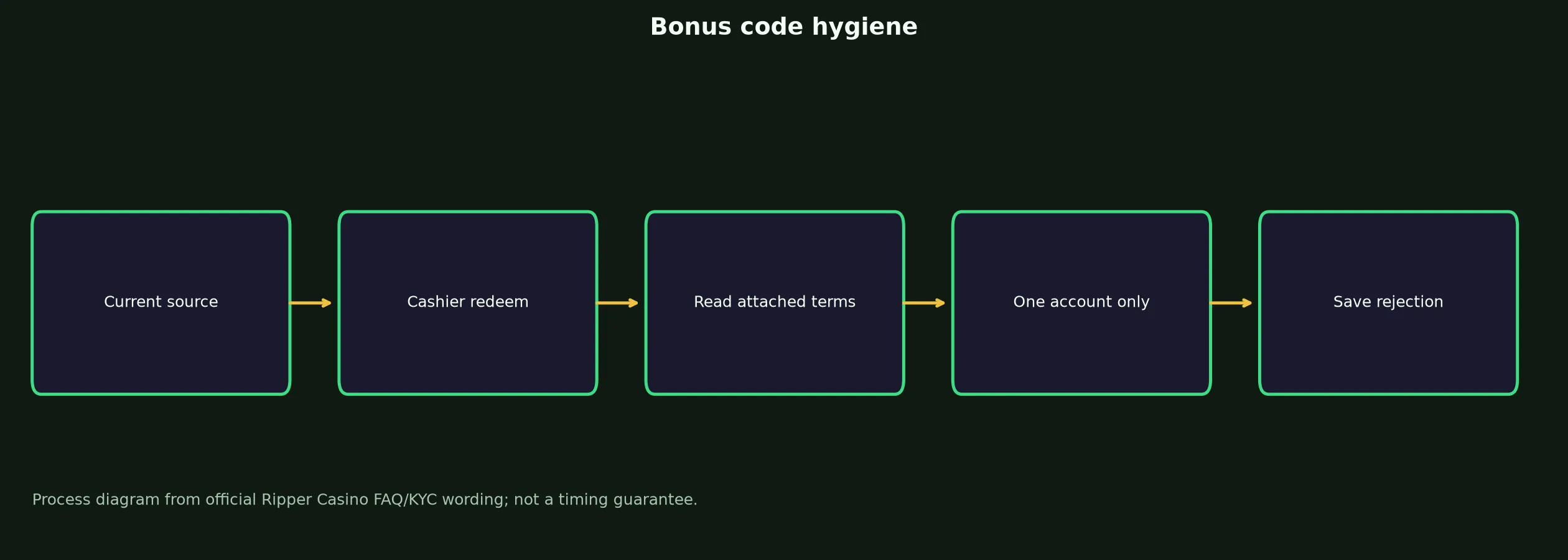 Ripper Casino Bonus Code Checklist evidence chart