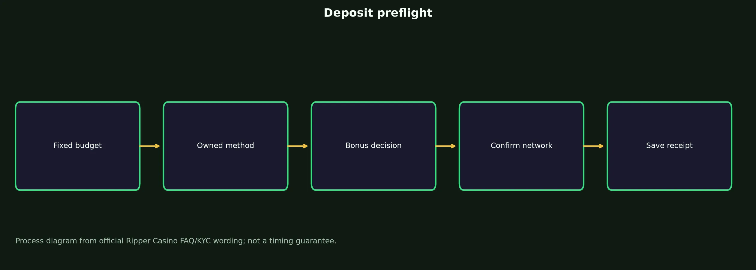 Ripper Casino Deposit Preflight Checklist evidence chart