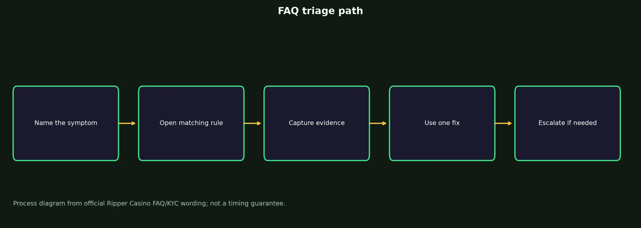 Ripper Casino FAQ for Access, Bonuses and Payouts evidence chart