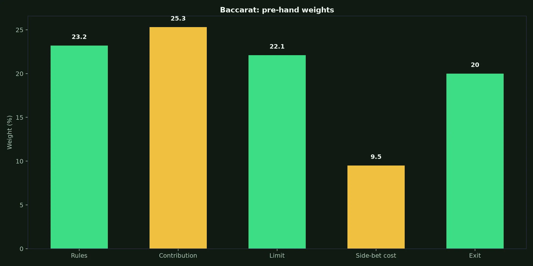 Baccarat at Ripper Casino evidence chart