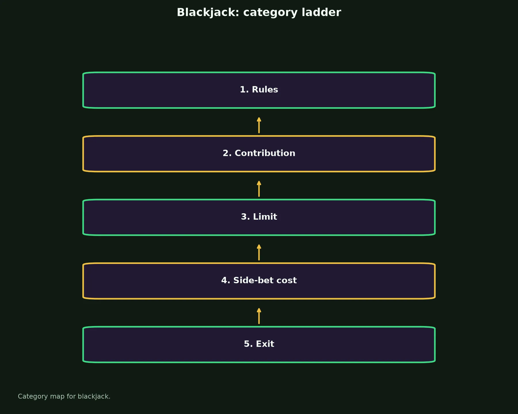 Blackjack at Ripper Casino evidence chart