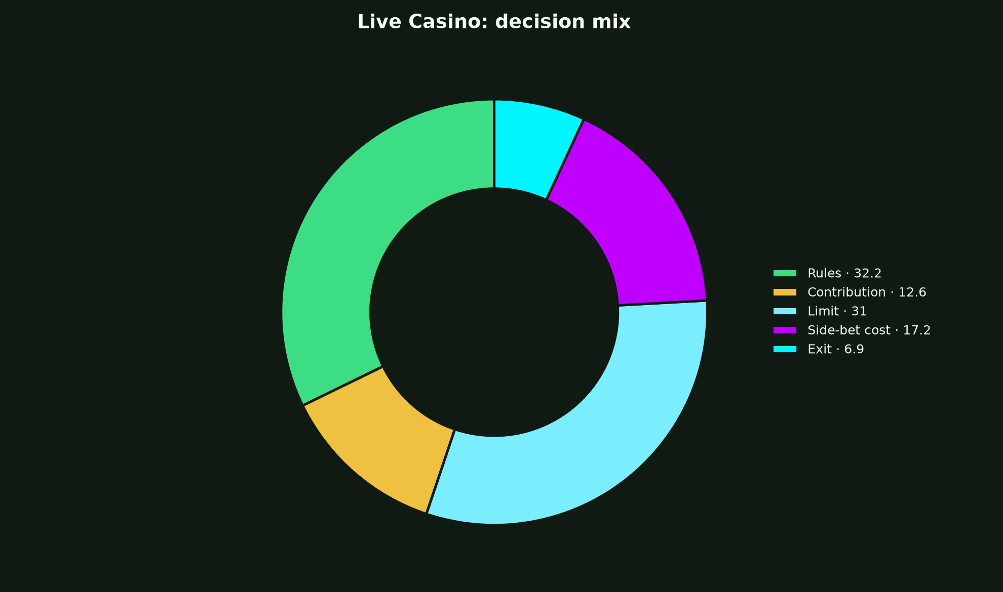 Live Casino at Ripper Casino evidence chart