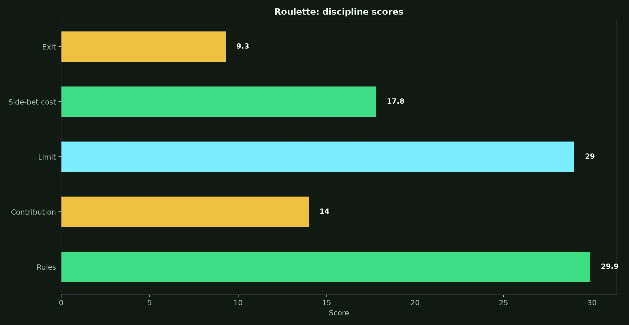 Roulette at Ripper Casino evidence chart