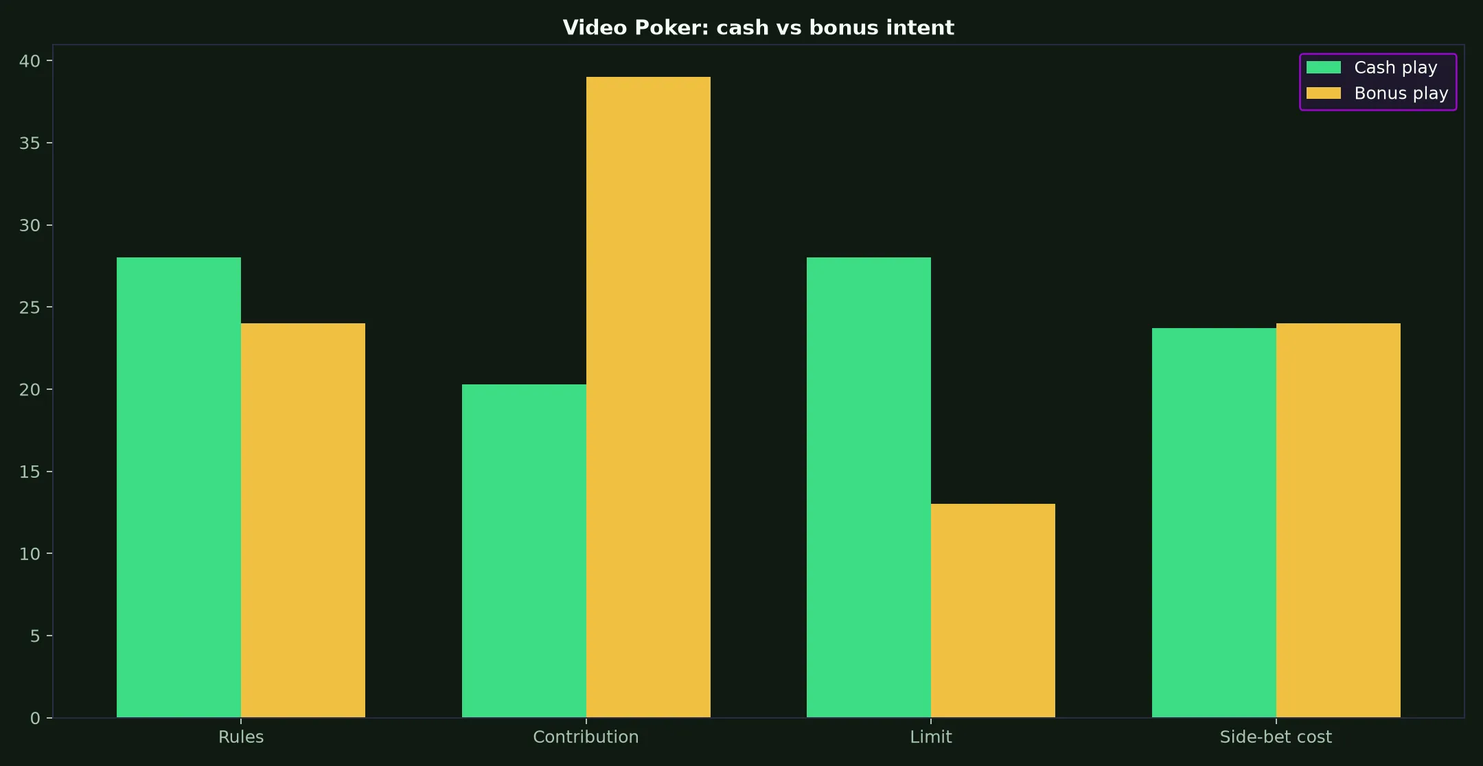 Video Poker at Ripper Casino evidence chart