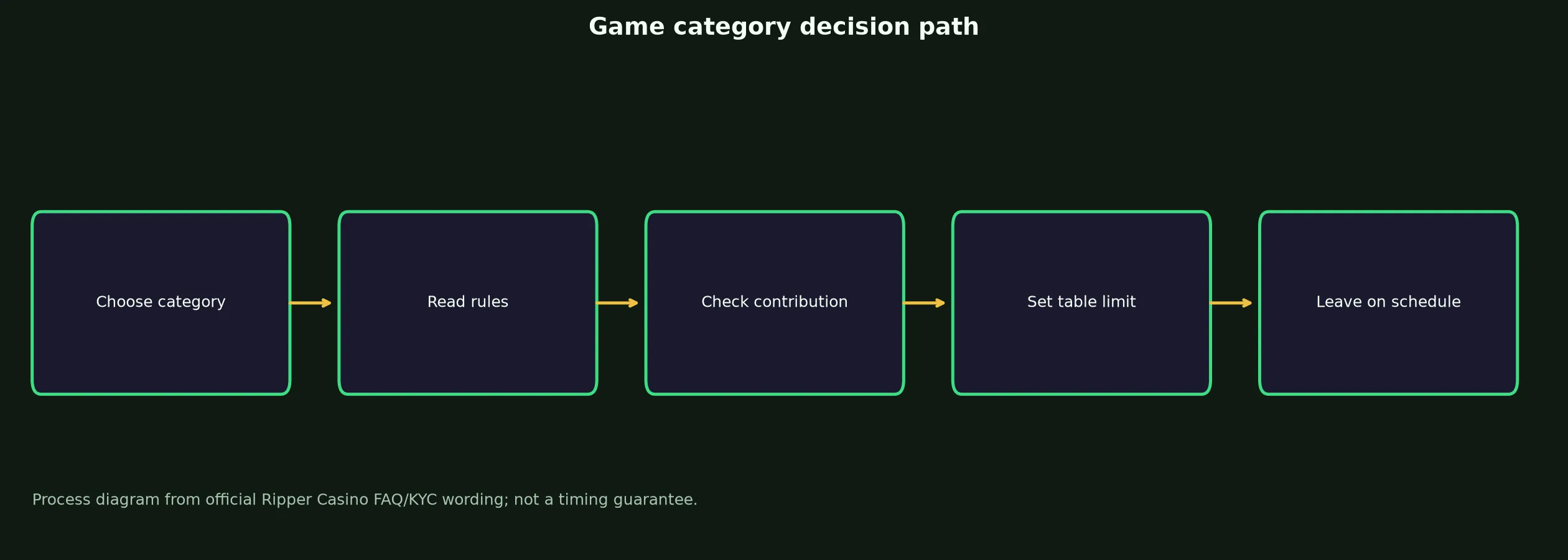 Ripper Casino Games, Tables and Live Play evidence chart