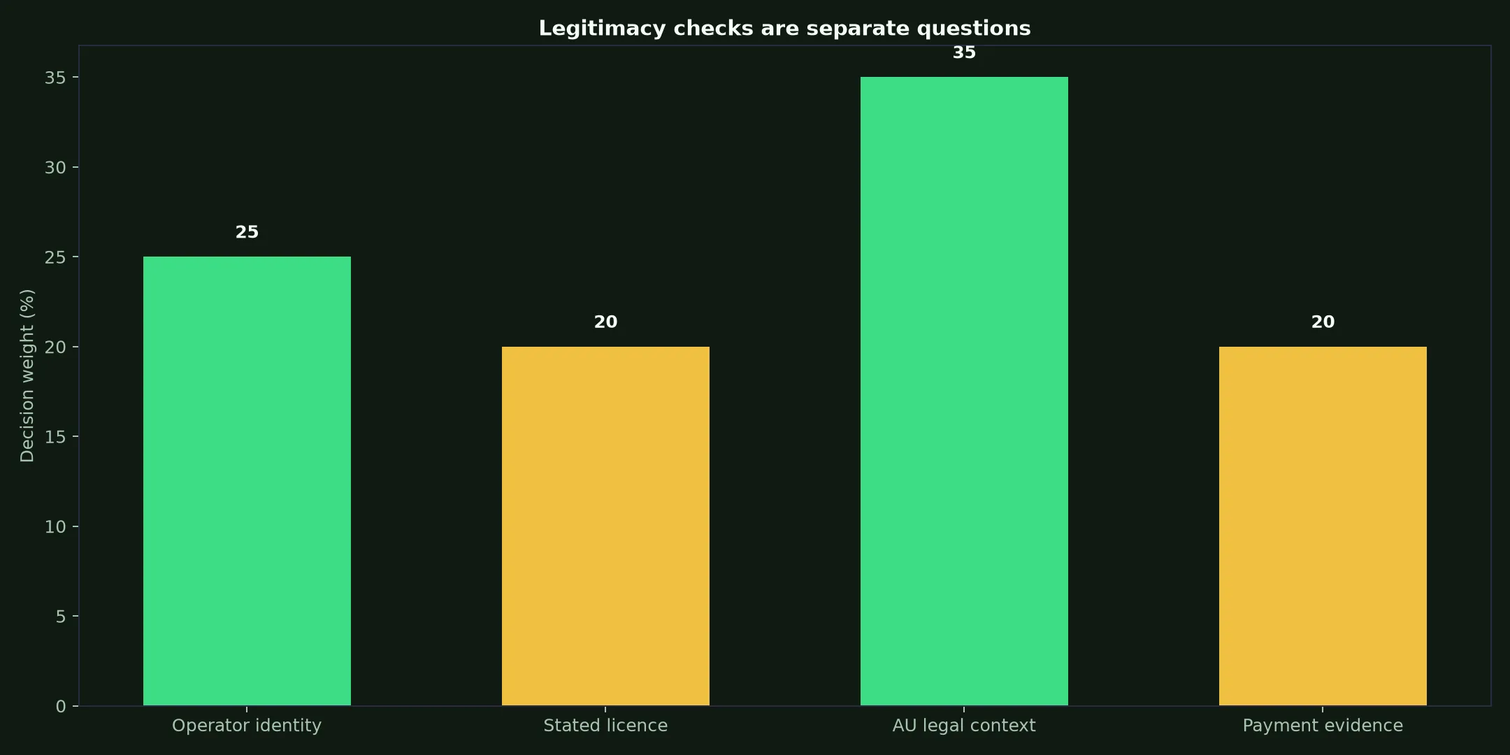 Is Ripper Casino Legit? Evidence and Australian Context evidence chart