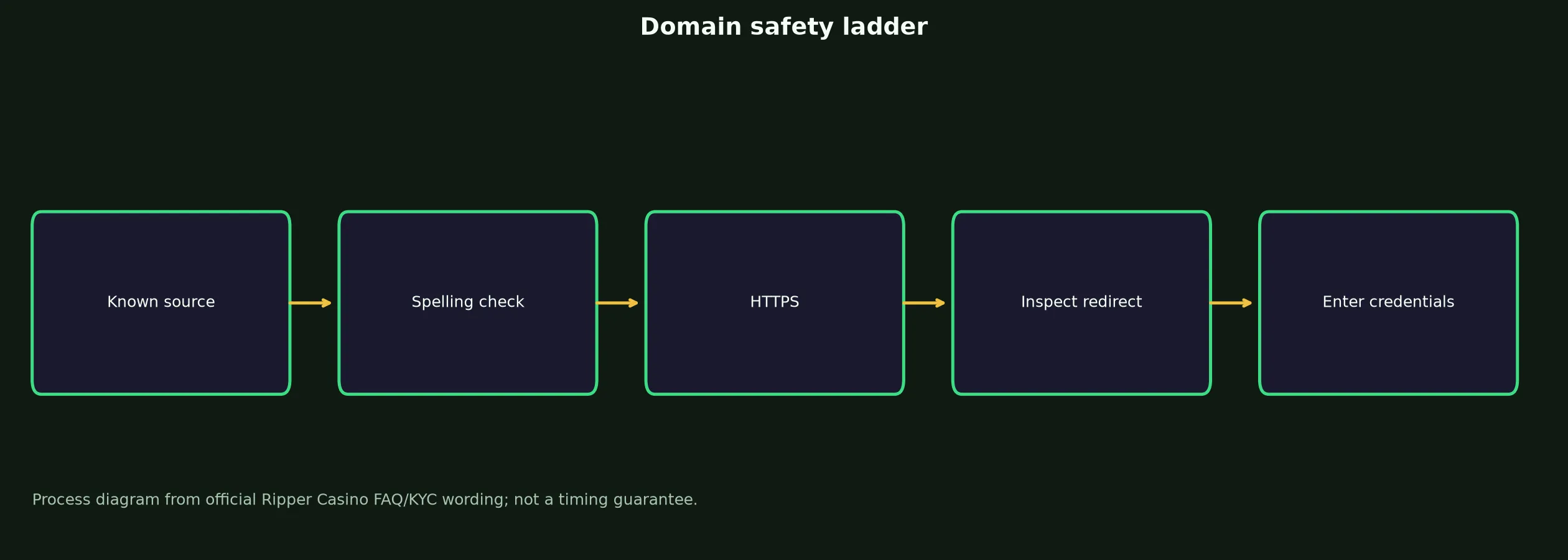 Ripper Casino Links and Domain Verification evidence chart