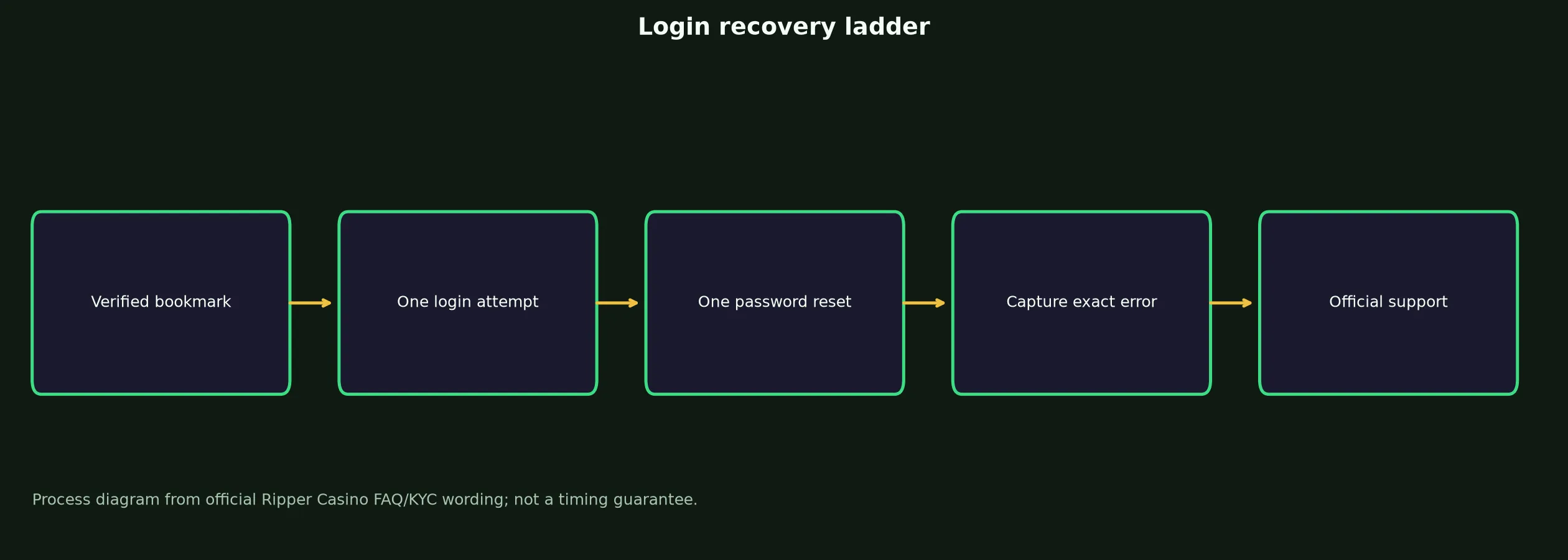 Ripper Casino Login: Safe Access and Recovery Guide evidence chart