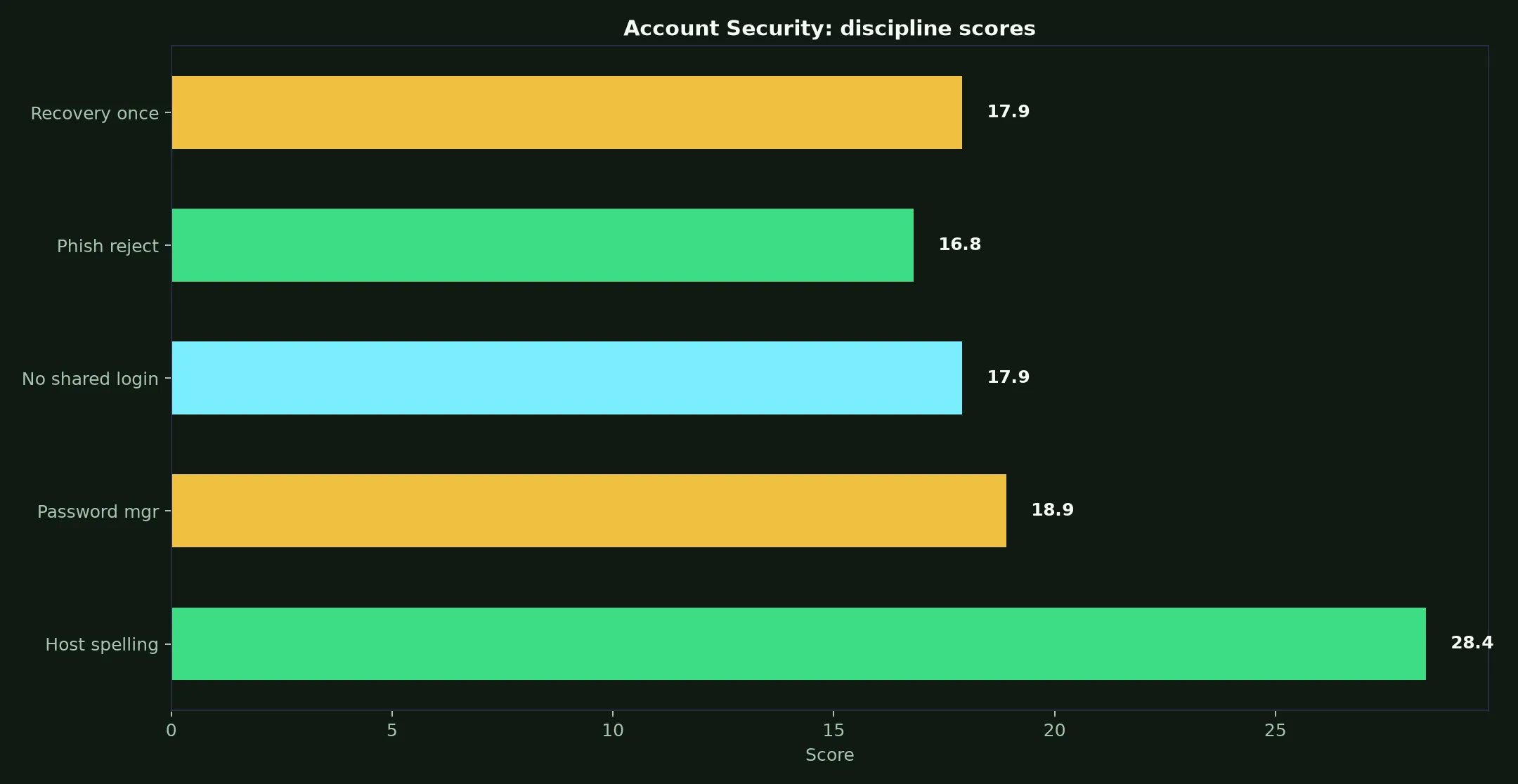 Ripper Casino Account Security evidence chart