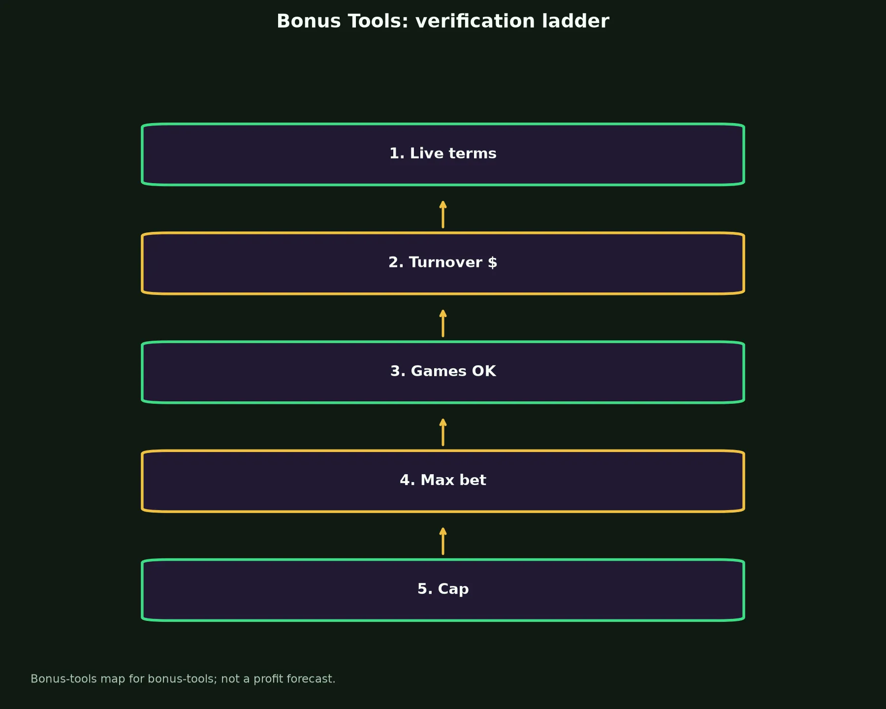 Ripper Casino Bonus Tools evidence chart