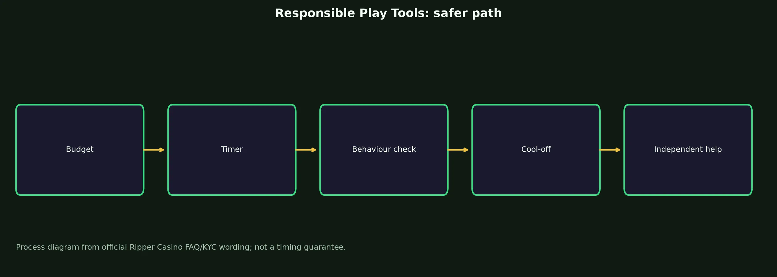 Ripper Casino Responsible Play Tools evidence chart