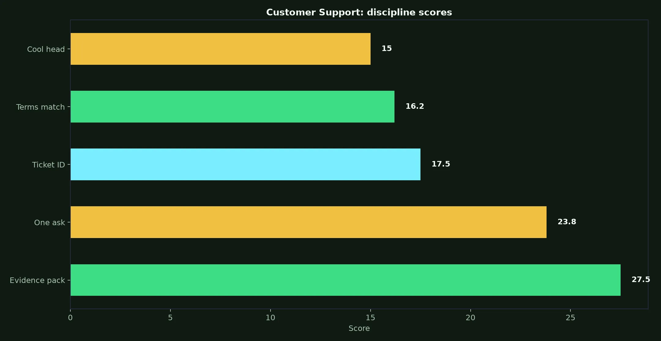 Ripper Casino Customer Support evidence chart