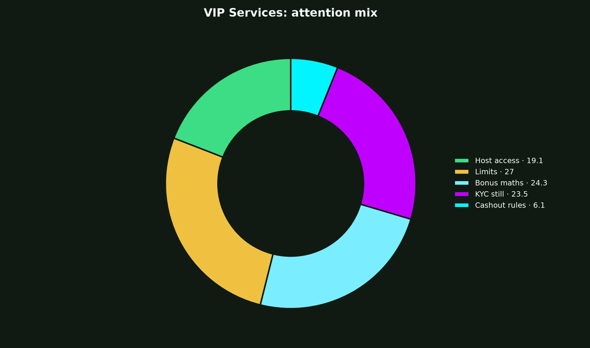 Ripper Casino VIP Services evidence chart