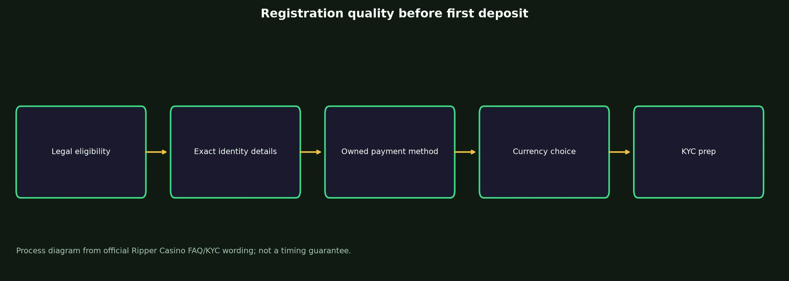 Ripper Casino Sign Up and Verification Checklist evidence chart