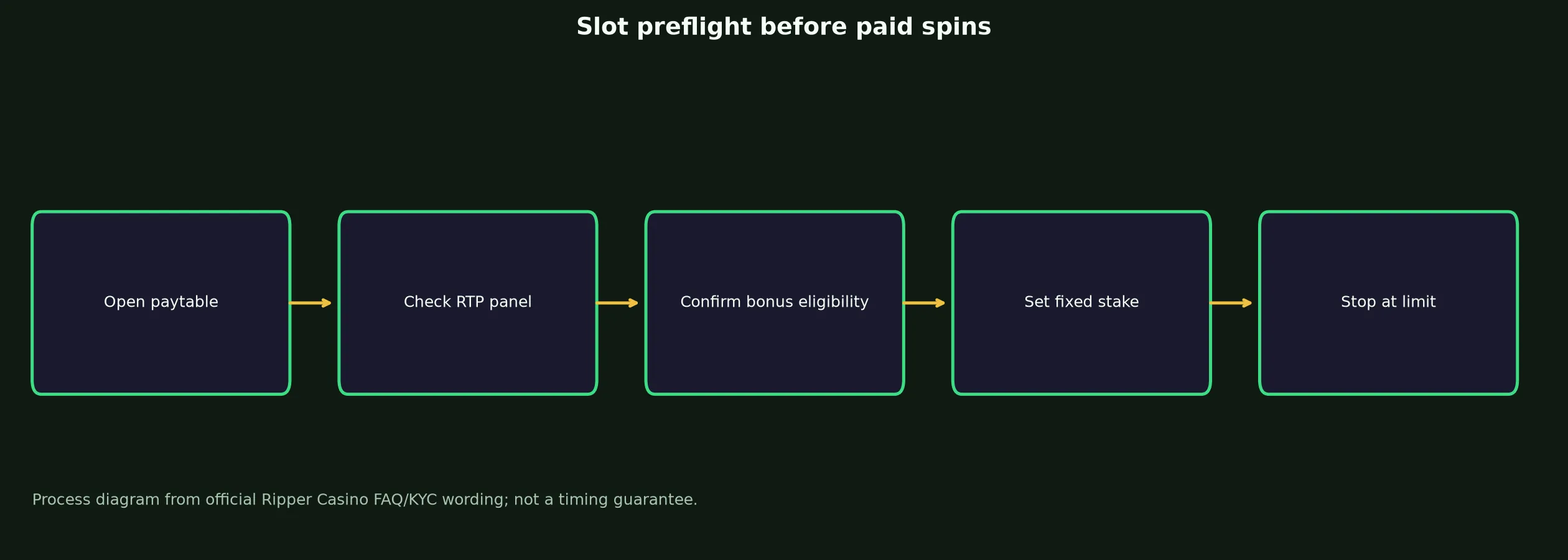 Ripper Casino Slots and Pokies Guide evidence chart