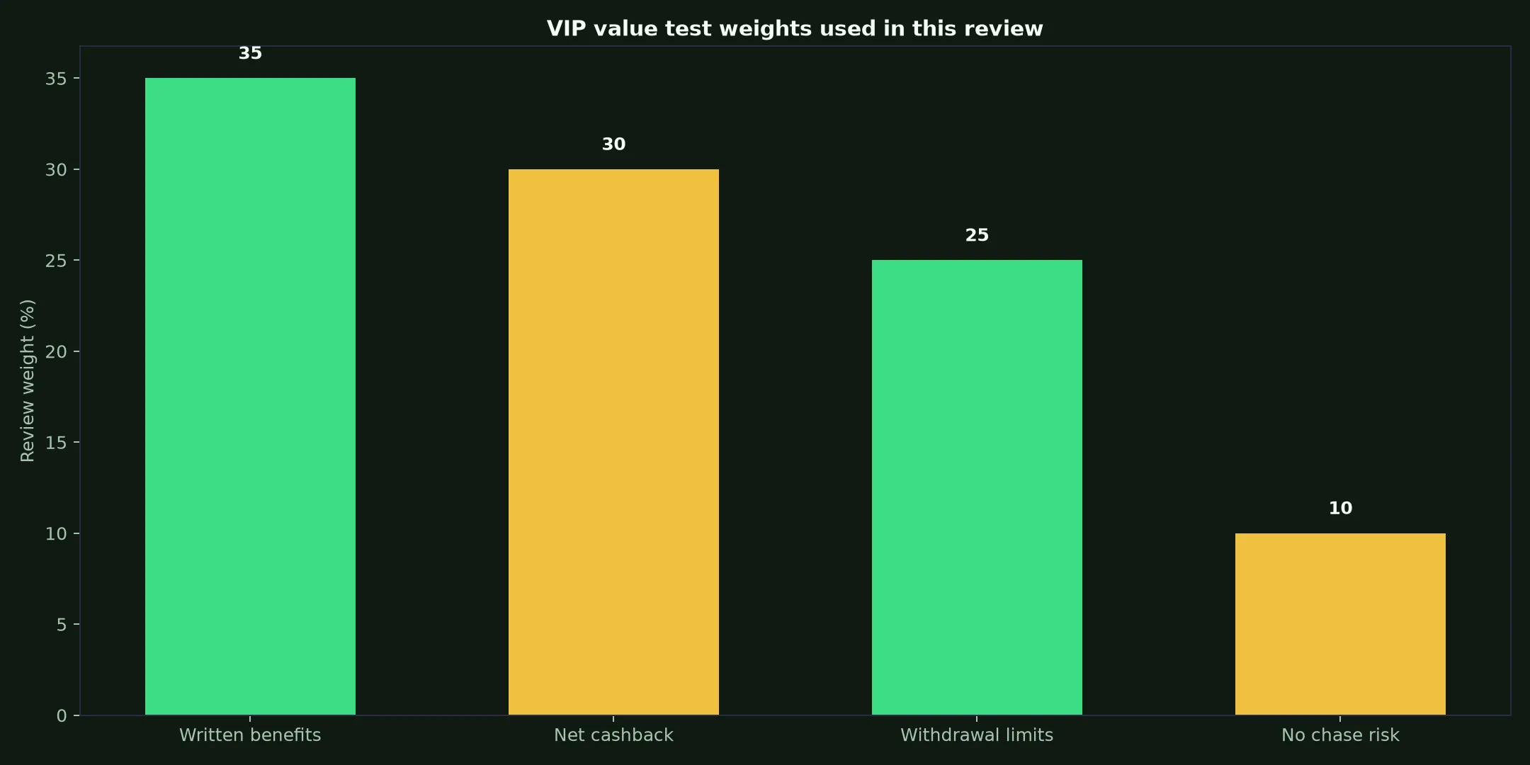 Ripper Casino VIP Program: A Practical Value Test evidence chart
