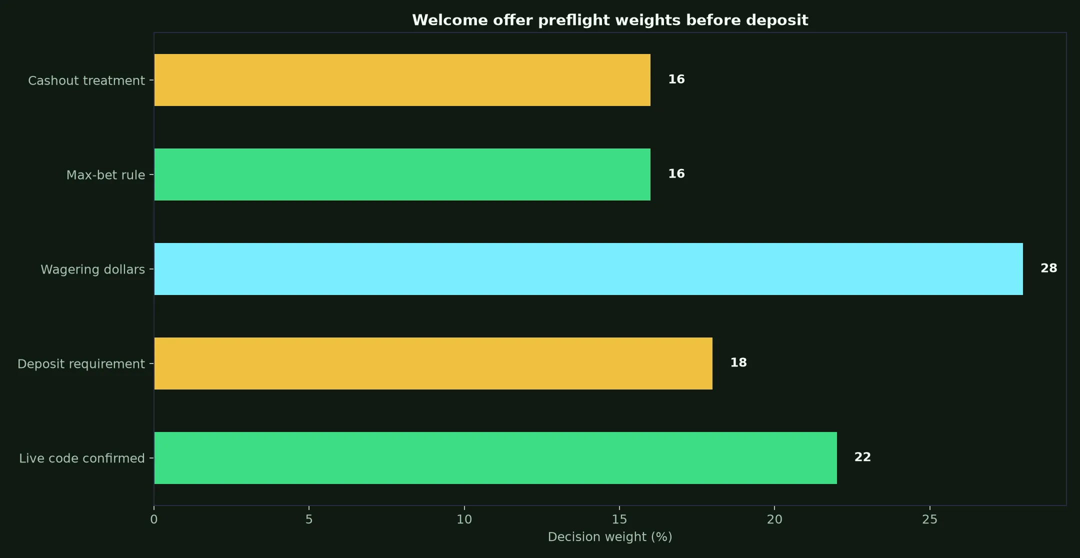 Ripper Casino Welcome Bonus Verification Guide evidence chart