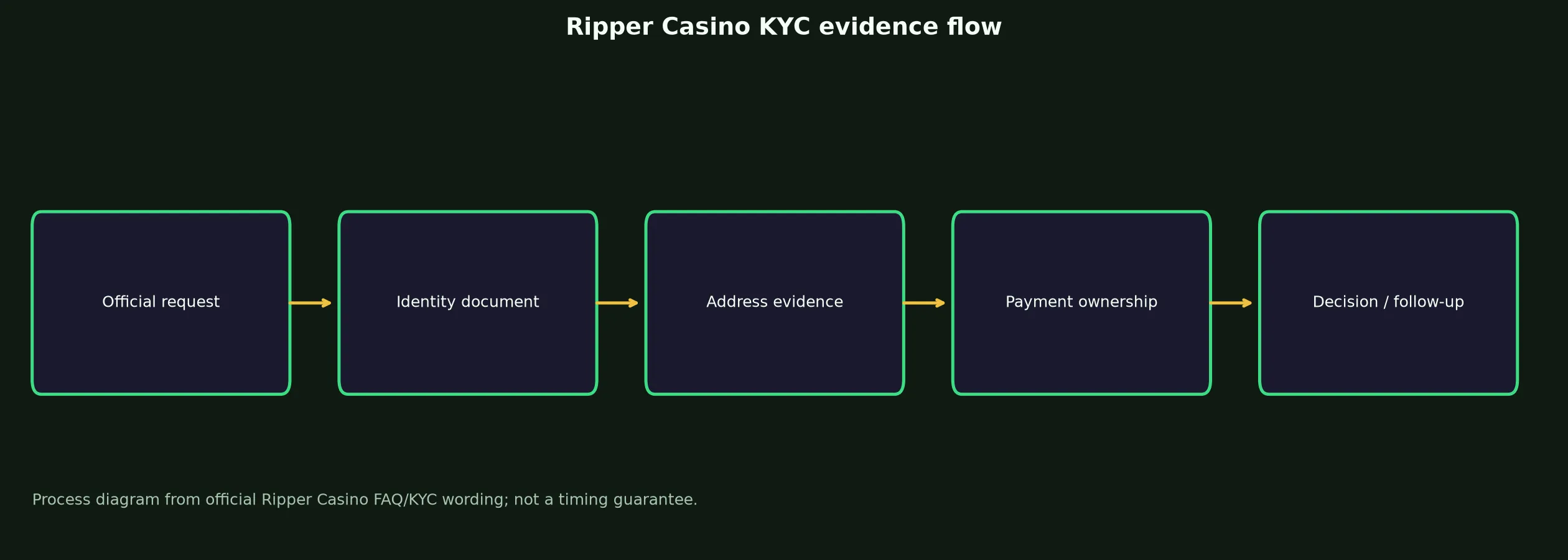 Ripper Casino Verification and KYC Guide evidence chart