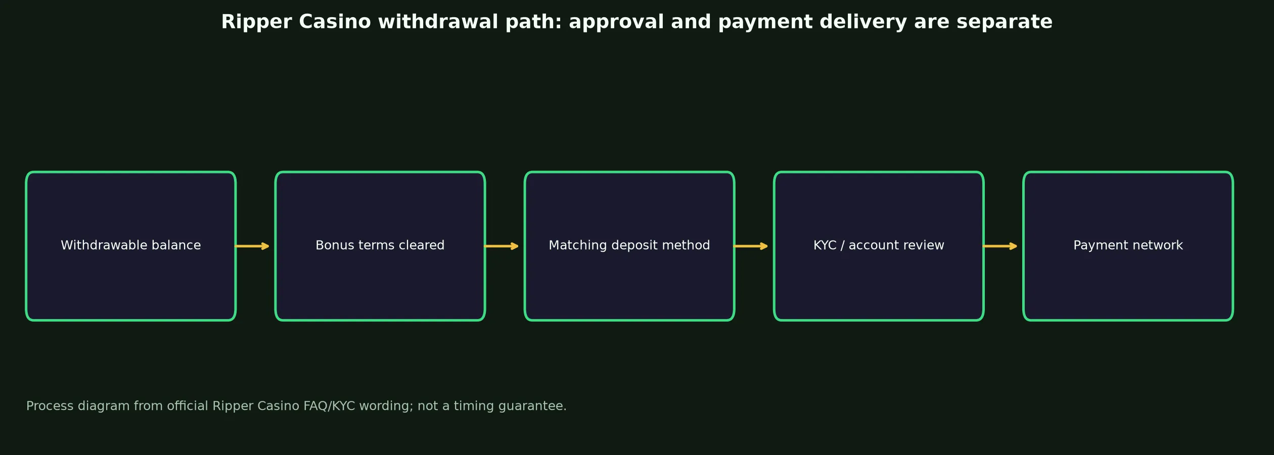 Ripper Casino Withdrawal Rules and Escalation evidence chart